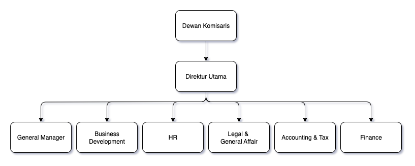 Struktur Organisasi PT Indo Asia Sinergi Indonesia